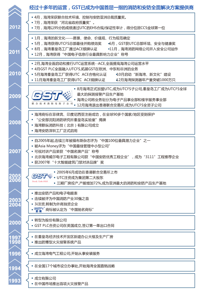 海湾安全技术有限-发展历程