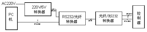 扩展通讯距离的CRT系统