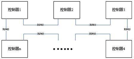 GST-NET RS485环型网络