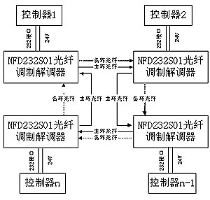 光纤扩展联网